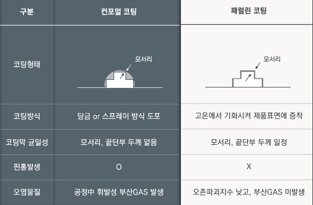 컨포멀 코팅 vs 패럴린 코팅 비교 표